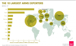 L’export delle bombe fa boom: l’Italia è tra i Paesi che vende più armi nel mondo